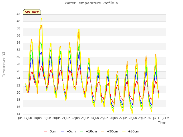 plot of Water Temperature Profile A