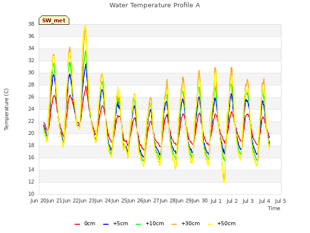 plot of Water Temperature Profile A