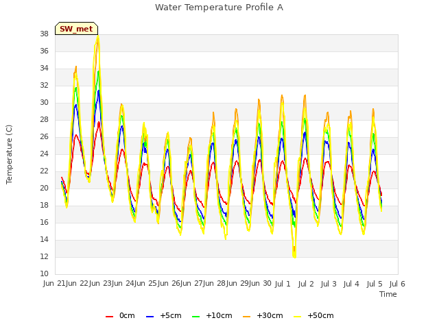 plot of Water Temperature Profile A