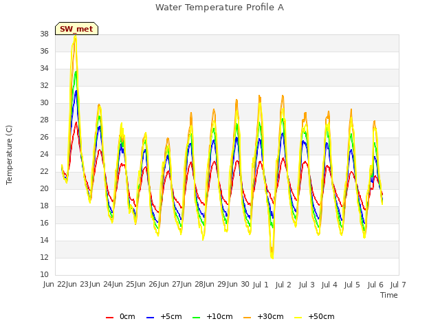 plot of Water Temperature Profile A