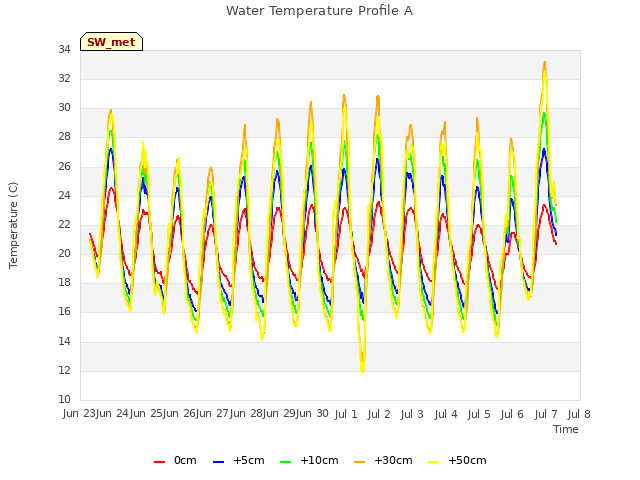 plot of Water Temperature Profile A