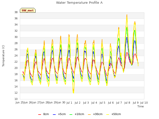 plot of Water Temperature Profile A