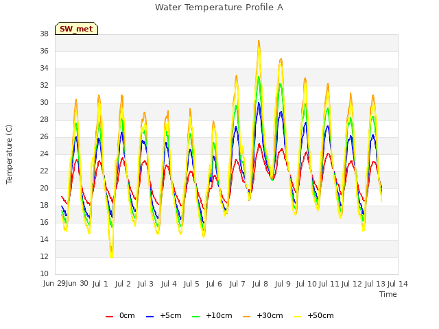 plot of Water Temperature Profile A