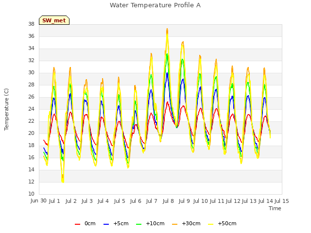 plot of Water Temperature Profile A