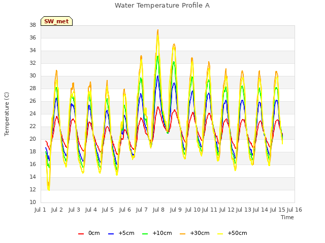 plot of Water Temperature Profile A