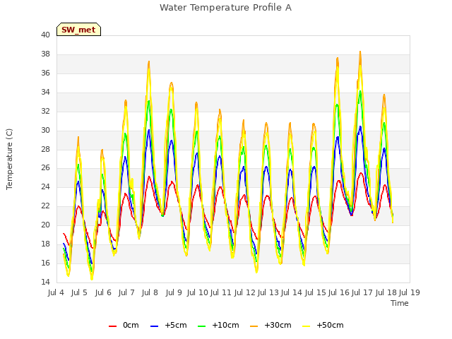 plot of Water Temperature Profile A