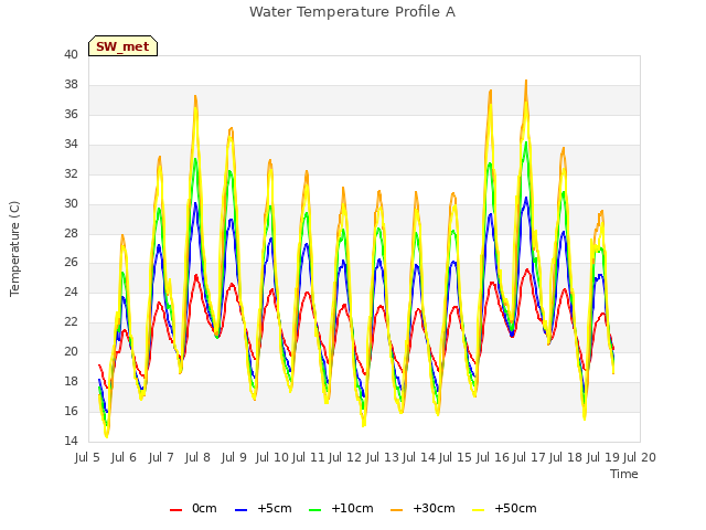 plot of Water Temperature Profile A