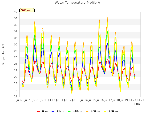 plot of Water Temperature Profile A