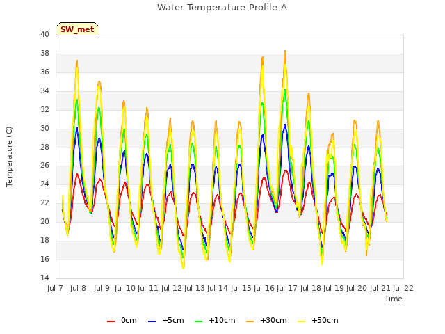 plot of Water Temperature Profile A