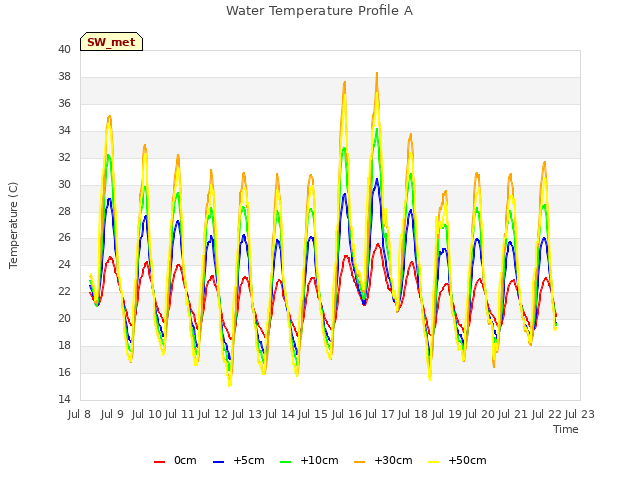 plot of Water Temperature Profile A