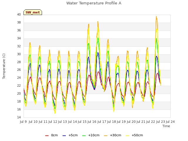 plot of Water Temperature Profile A