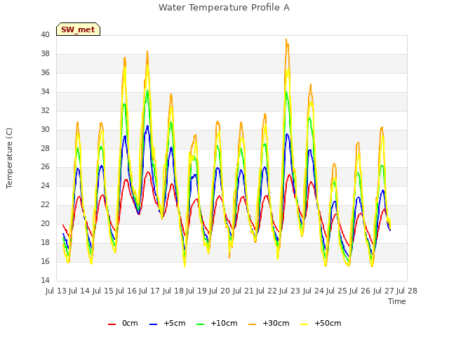 plot of Water Temperature Profile A