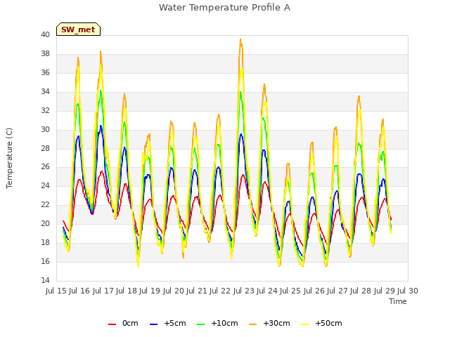 plot of Water Temperature Profile A