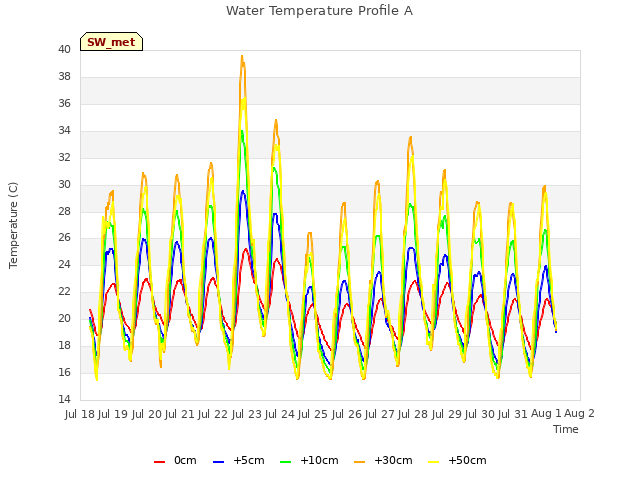 plot of Water Temperature Profile A