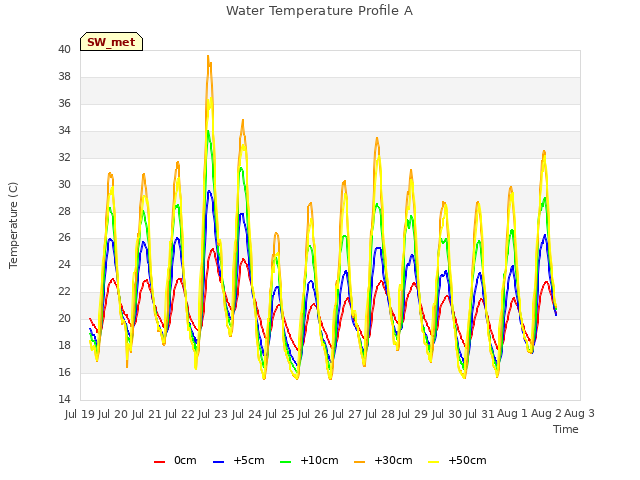 plot of Water Temperature Profile A