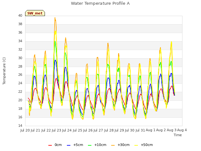 plot of Water Temperature Profile A