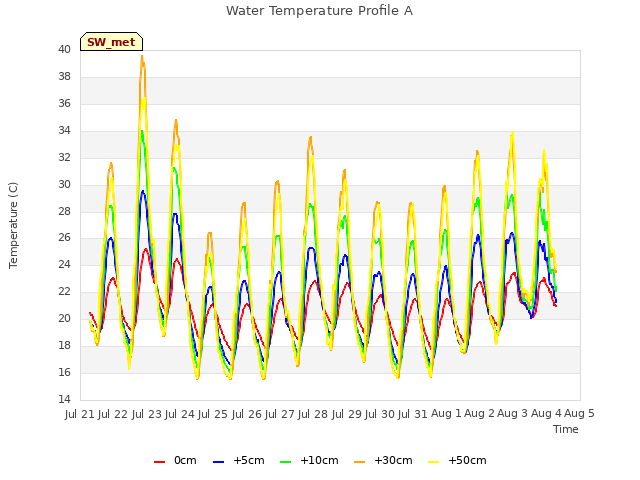 plot of Water Temperature Profile A