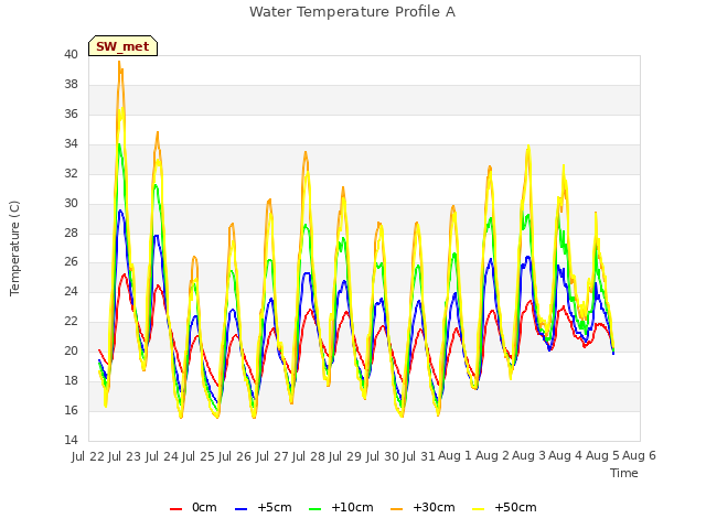 plot of Water Temperature Profile A