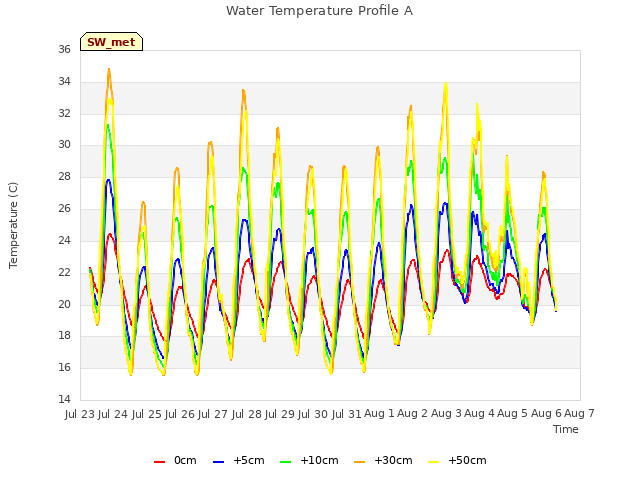 plot of Water Temperature Profile A