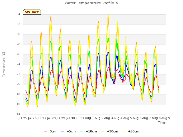 plot of Water Temperature Profile A