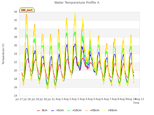 plot of Water Temperature Profile A