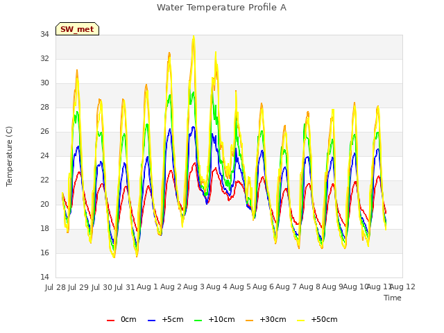 plot of Water Temperature Profile A