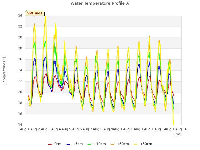 plot of Water Temperature Profile A