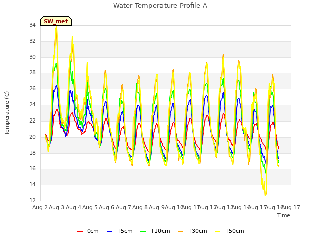 plot of Water Temperature Profile A