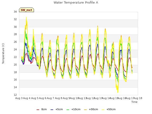 plot of Water Temperature Profile A