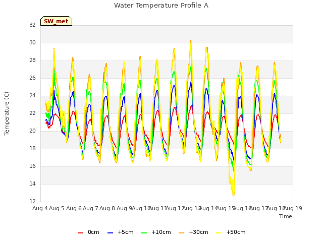 plot of Water Temperature Profile A