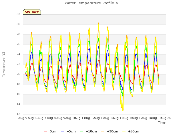 plot of Water Temperature Profile A