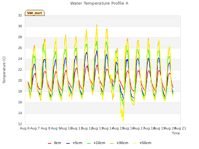 plot of Water Temperature Profile A