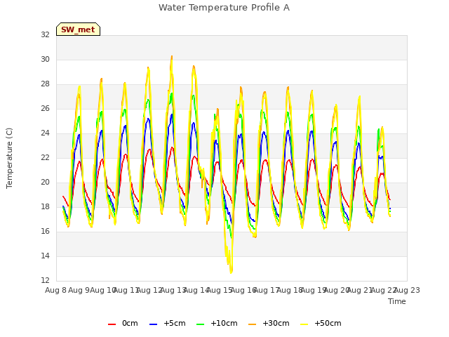 plot of Water Temperature Profile A