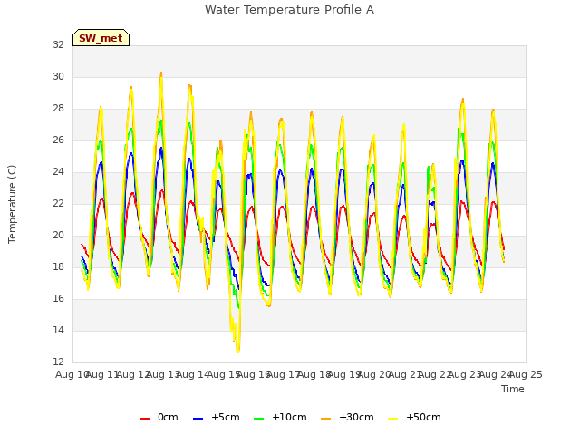 plot of Water Temperature Profile A