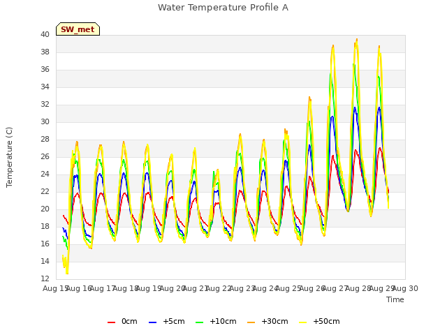 plot of Water Temperature Profile A