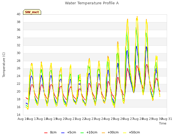 plot of Water Temperature Profile A