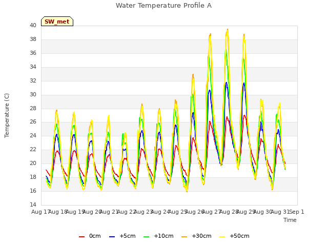 plot of Water Temperature Profile A