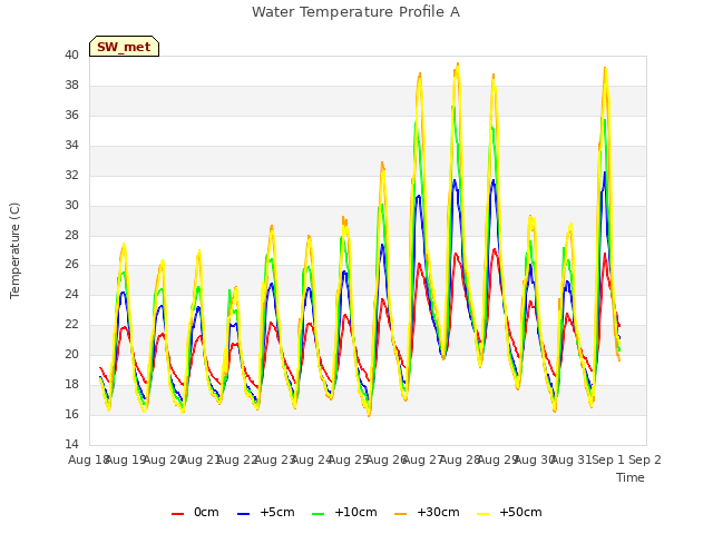 plot of Water Temperature Profile A