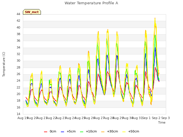 plot of Water Temperature Profile A