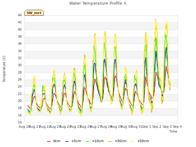 plot of Water Temperature Profile A