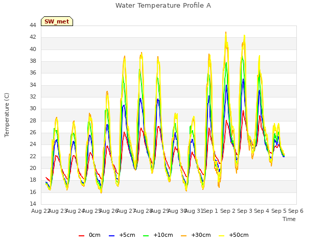 plot of Water Temperature Profile A