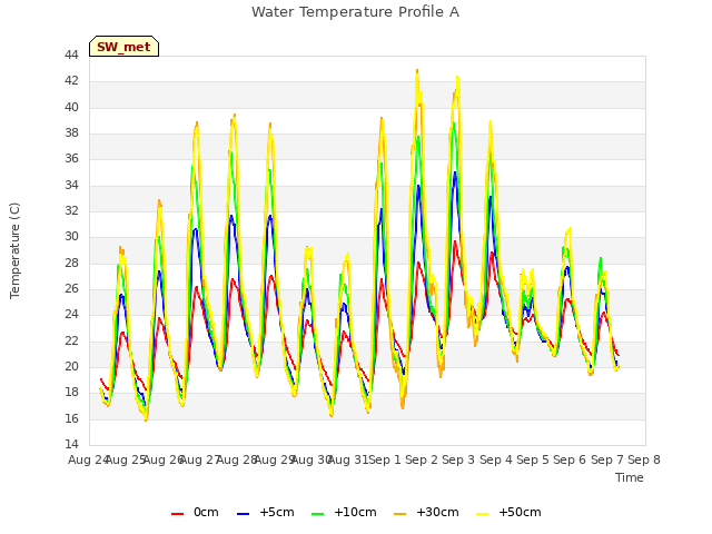 plot of Water Temperature Profile A