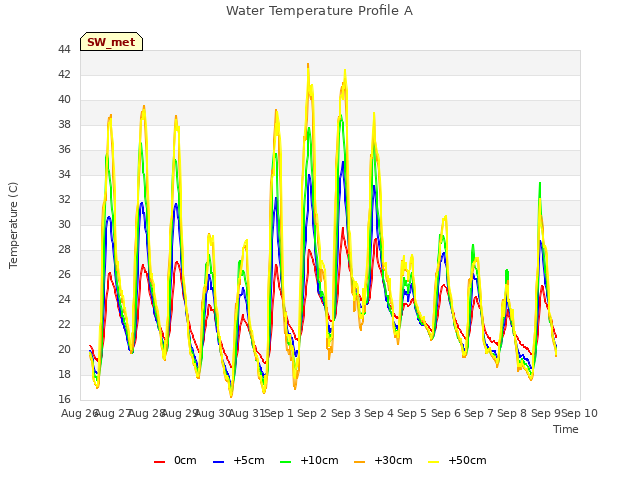 plot of Water Temperature Profile A