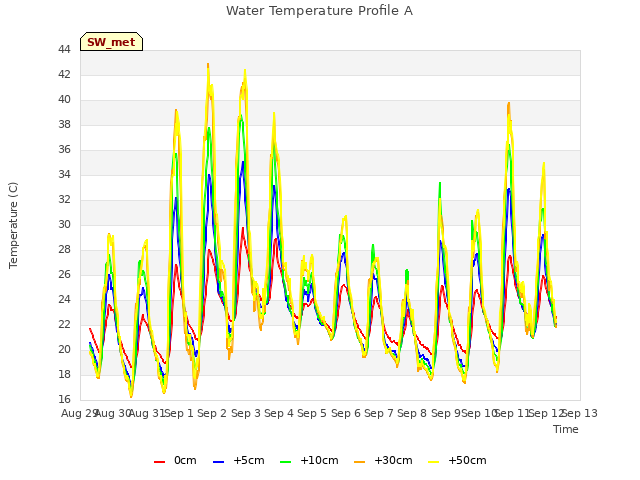 plot of Water Temperature Profile A