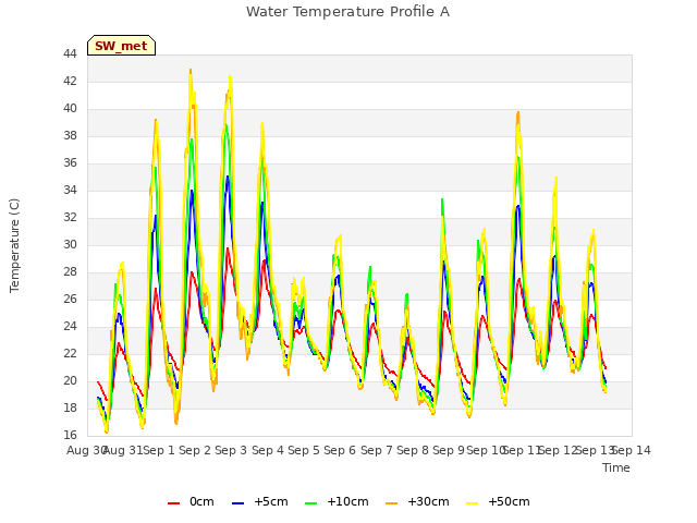 plot of Water Temperature Profile A