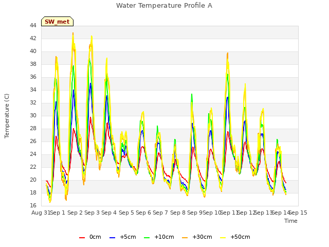 plot of Water Temperature Profile A