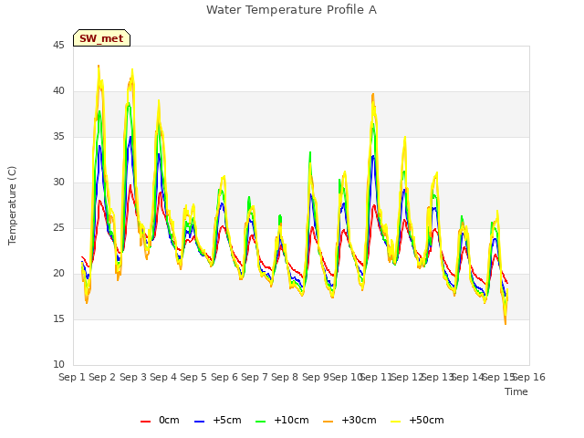 plot of Water Temperature Profile A