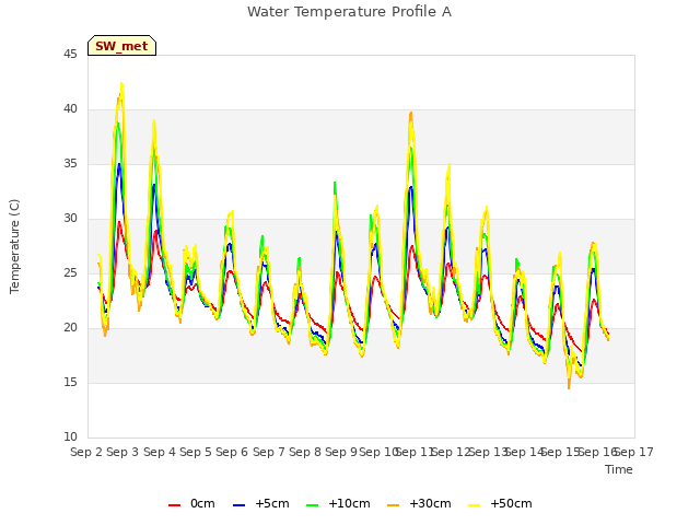 plot of Water Temperature Profile A