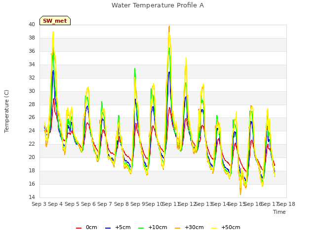 plot of Water Temperature Profile A