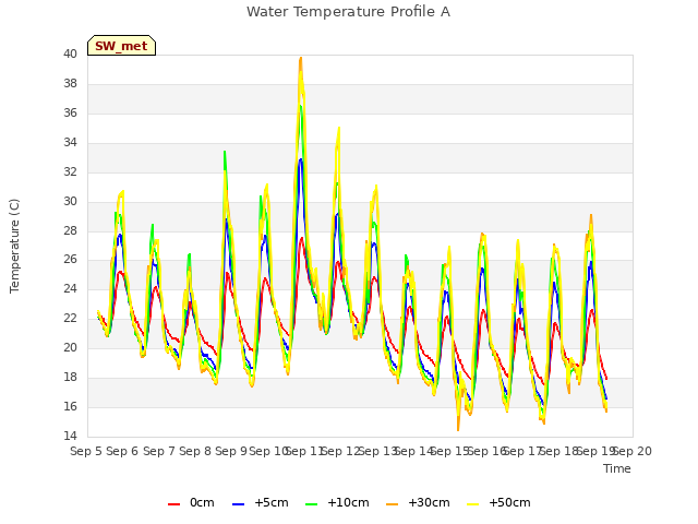 plot of Water Temperature Profile A